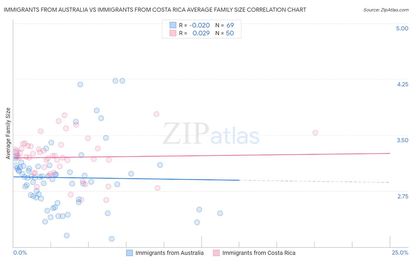 Immigrants from Australia vs Immigrants from Costa Rica Average Family Size