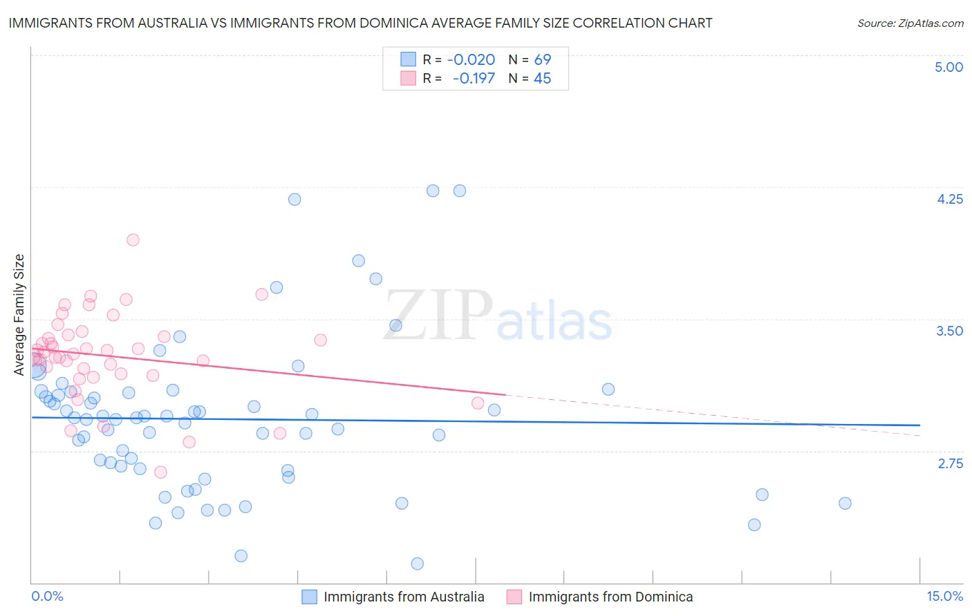 Immigrants from Australia vs Immigrants from Dominica Average Family Size