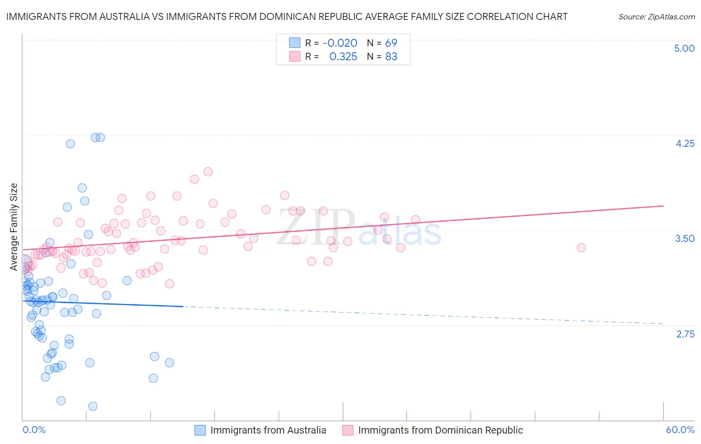 Immigrants from Australia vs Immigrants from Dominican Republic Average Family Size