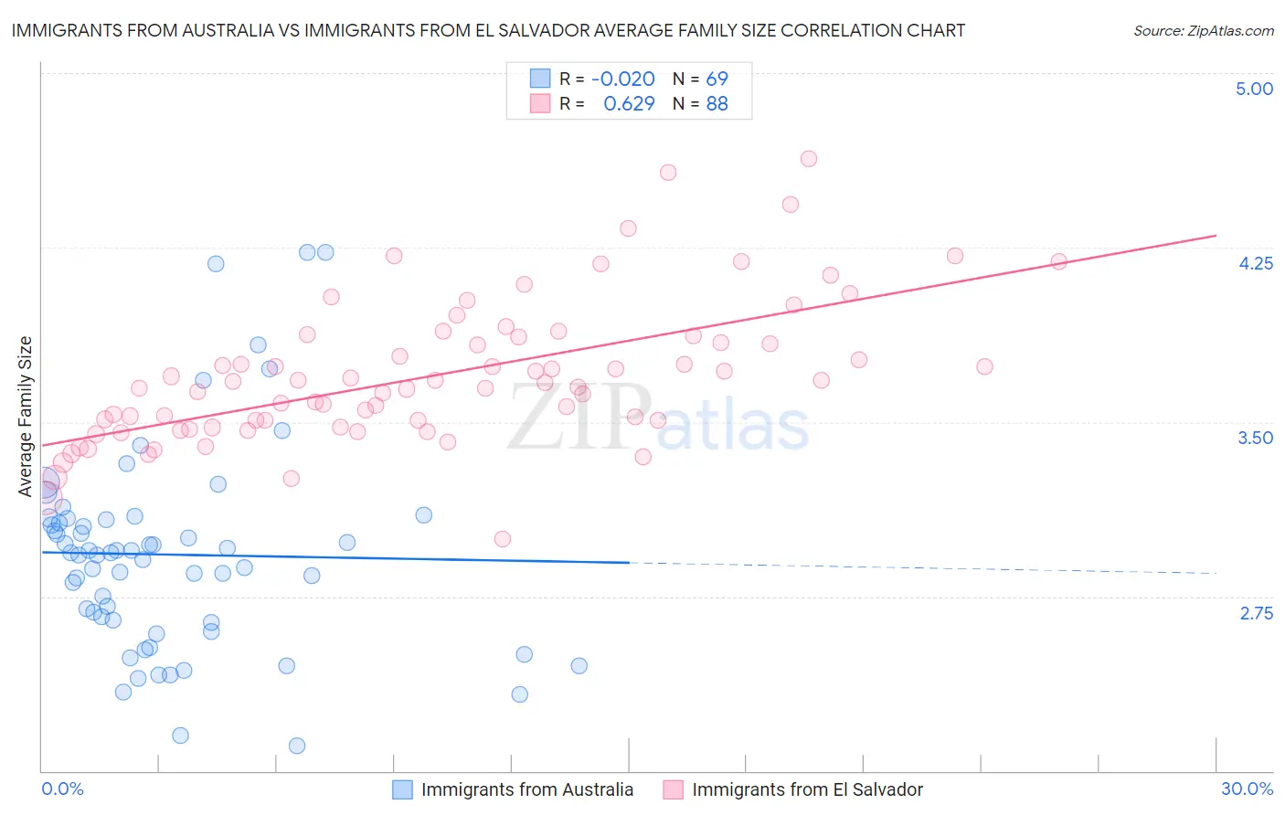 Immigrants from Australia vs Immigrants from El Salvador Average Family Size