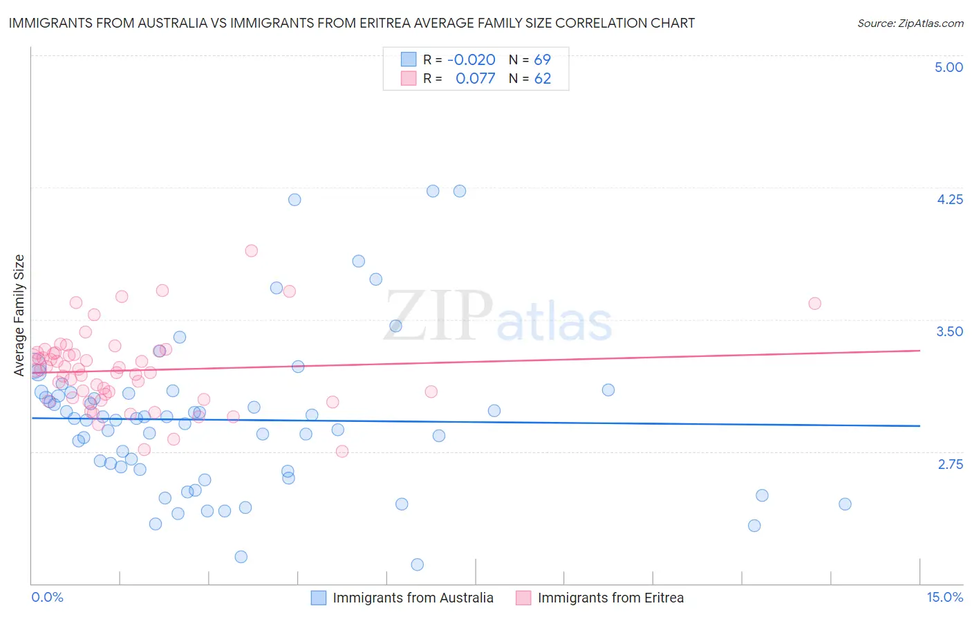 Immigrants from Australia vs Immigrants from Eritrea Average Family Size