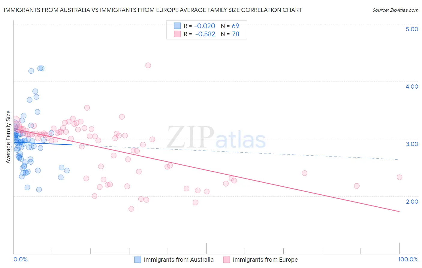 Immigrants from Australia vs Immigrants from Europe Average Family Size