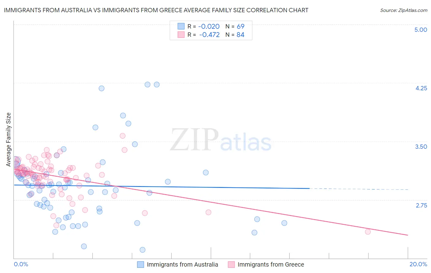 Immigrants from Australia vs Immigrants from Greece Average Family Size