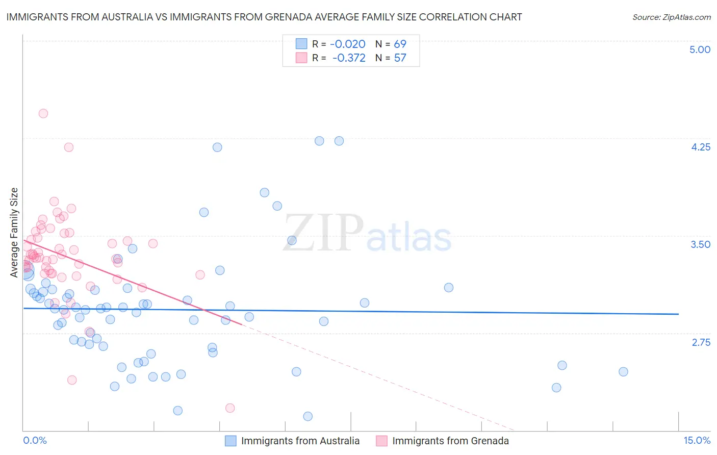 Immigrants from Australia vs Immigrants from Grenada Average Family Size