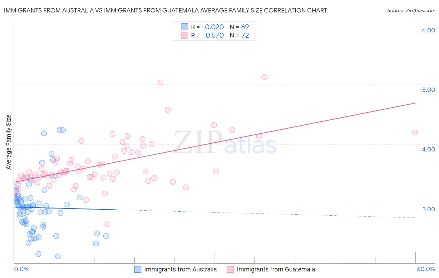 Immigrants from Australia vs Immigrants from Guatemala Average Family Size