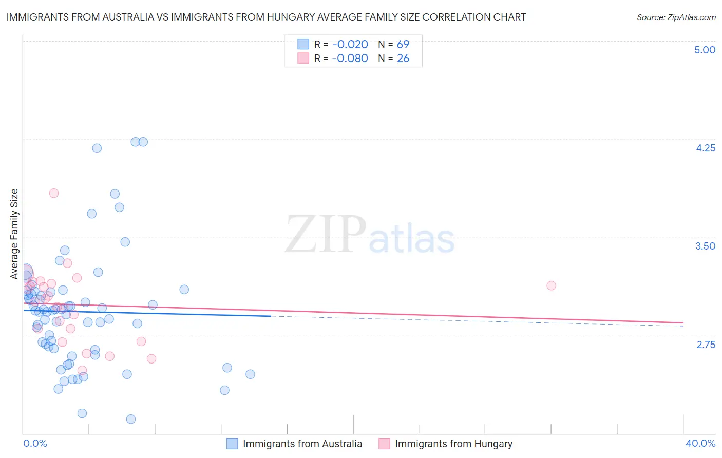 Immigrants from Australia vs Immigrants from Hungary Average Family Size