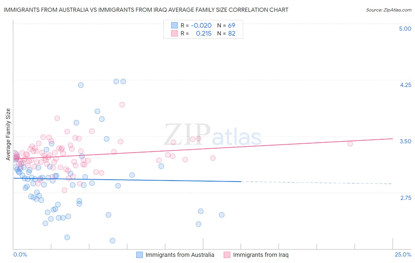 Immigrants from Australia vs Immigrants from Iraq Average Family Size