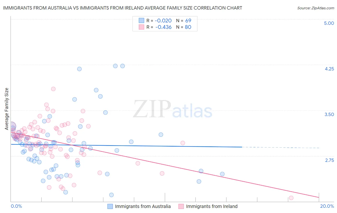 Immigrants from Australia vs Immigrants from Ireland Average Family Size