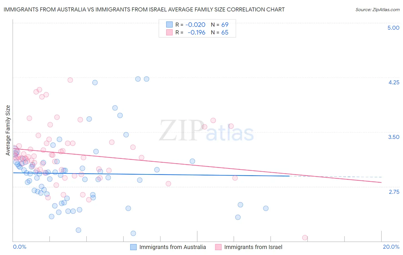 Immigrants from Australia vs Immigrants from Israel Average Family Size