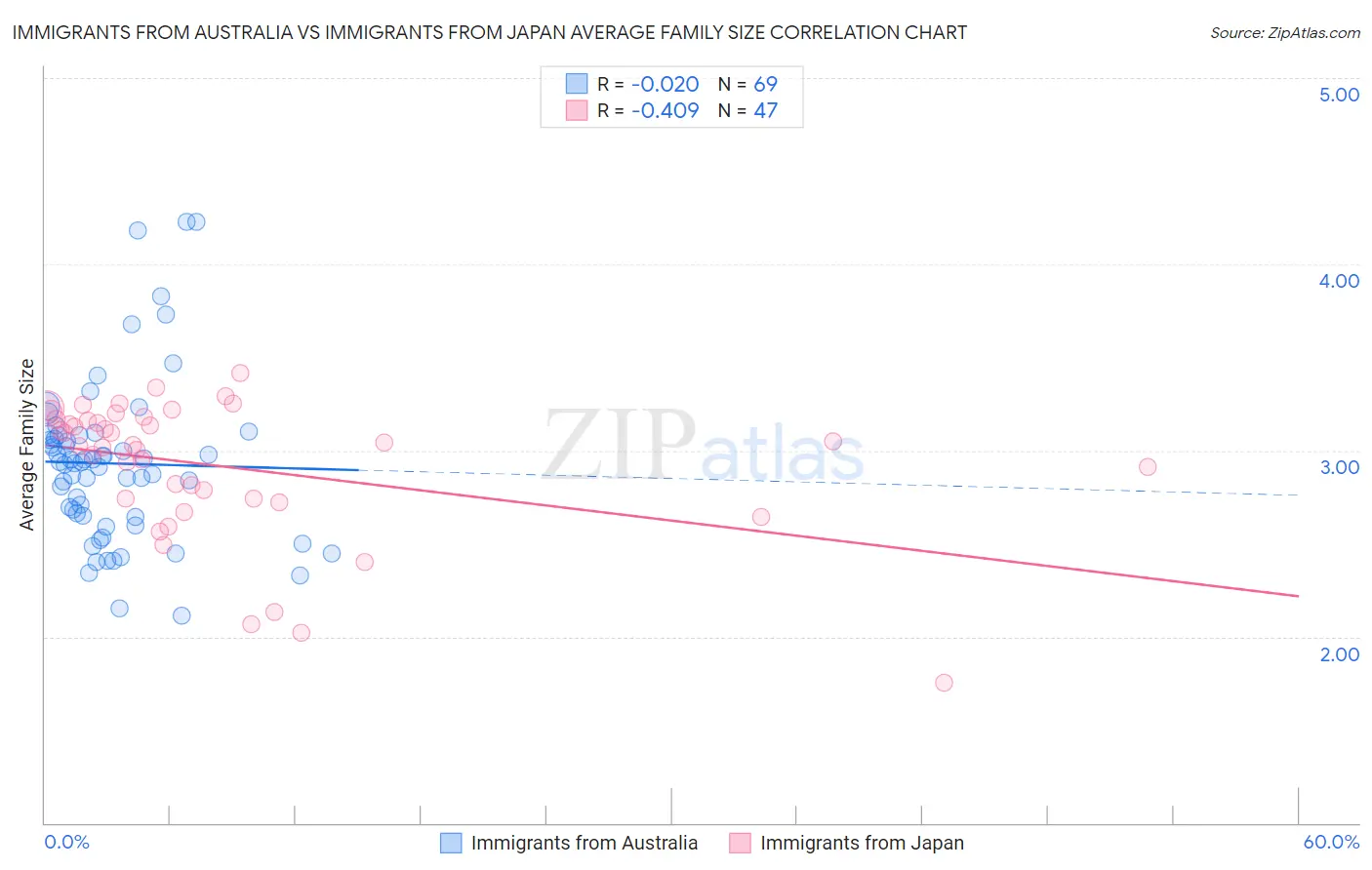 Immigrants from Australia vs Immigrants from Japan Average Family Size