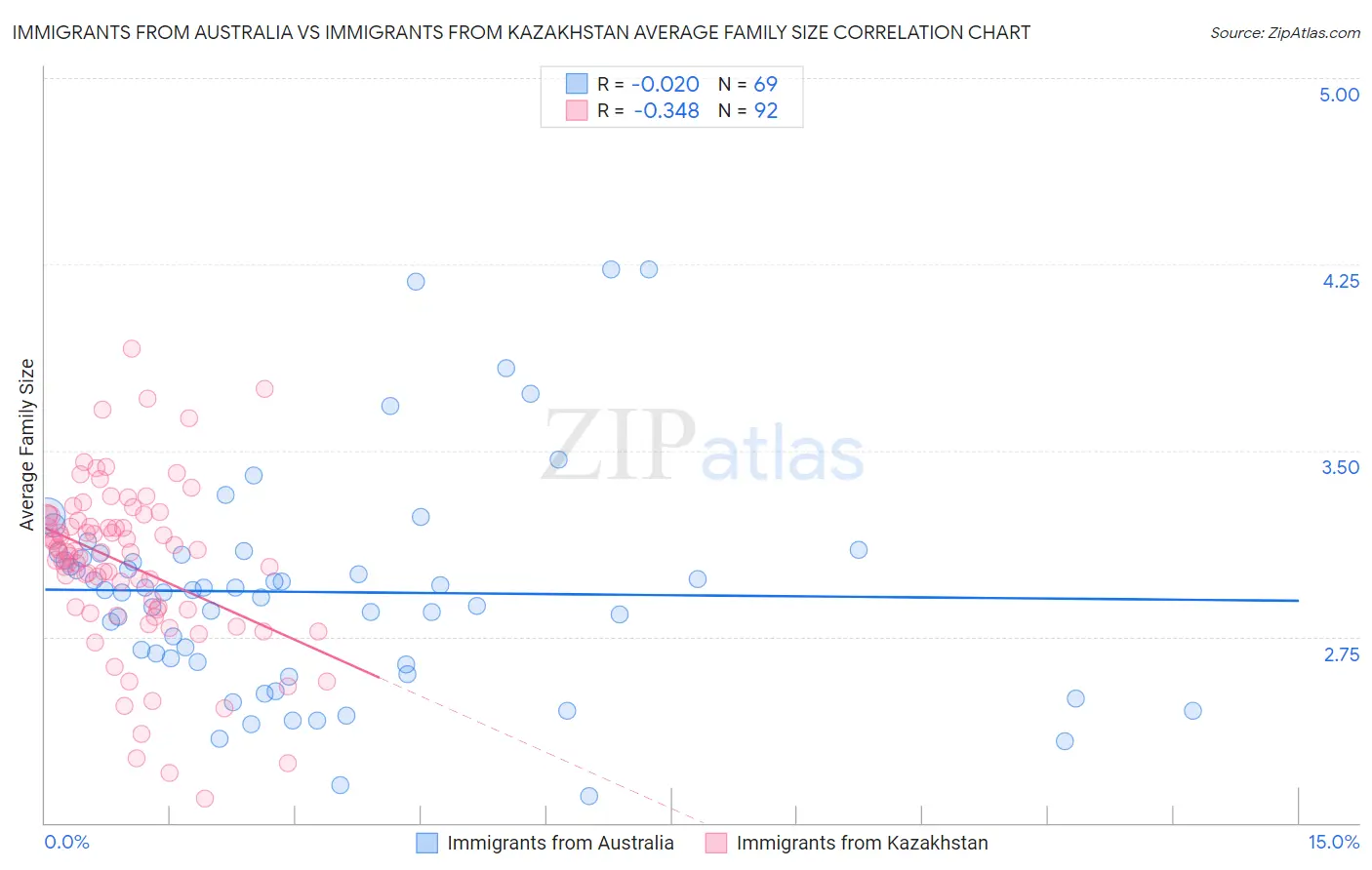 Immigrants from Australia vs Immigrants from Kazakhstan Average Family Size