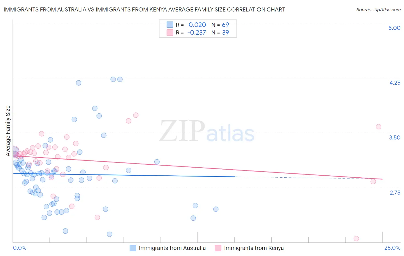 Immigrants from Australia vs Immigrants from Kenya Average Family Size