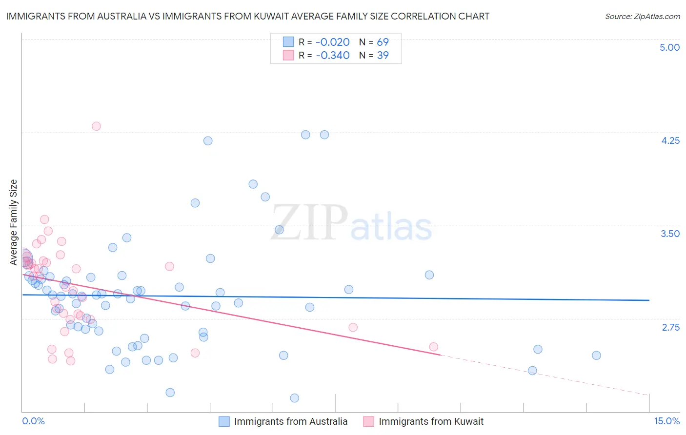 Immigrants from Australia vs Immigrants from Kuwait Average Family Size