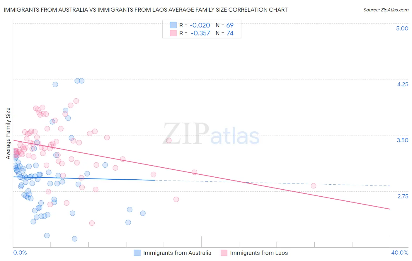 Immigrants from Australia vs Immigrants from Laos Average Family Size