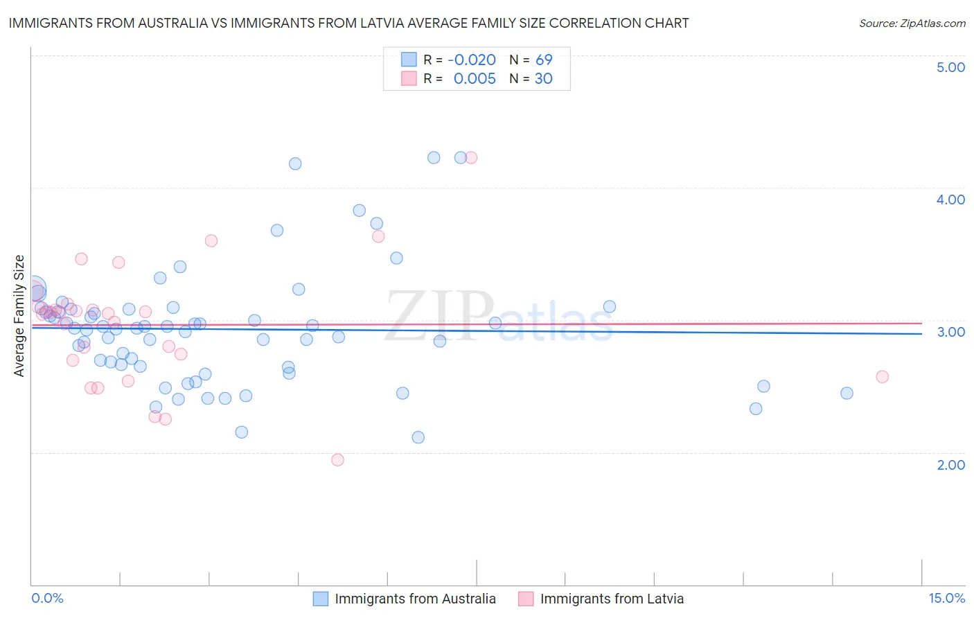 Immigrants from Australia vs Immigrants from Latvia Average Family Size