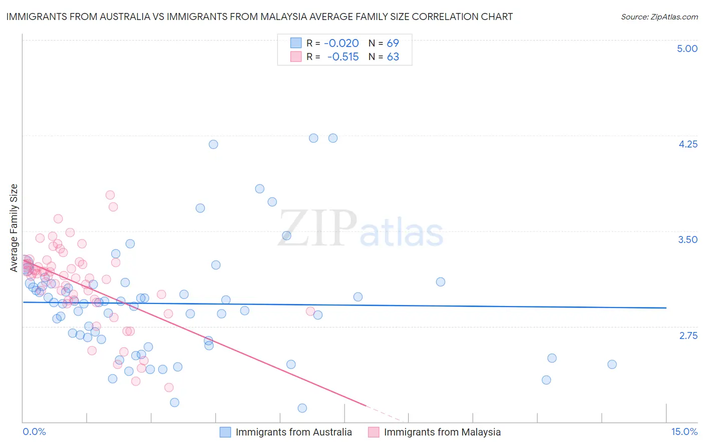 Immigrants from Australia vs Immigrants from Malaysia Average Family Size