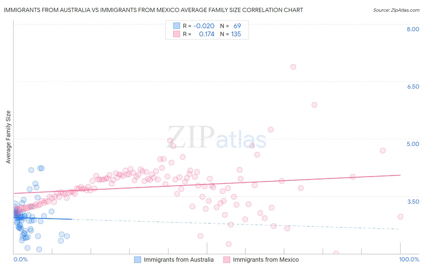 Immigrants from Australia vs Immigrants from Mexico Average Family Size