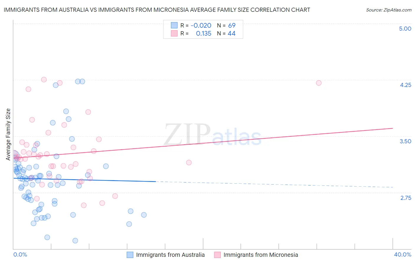 Immigrants from Australia vs Immigrants from Micronesia Average Family Size