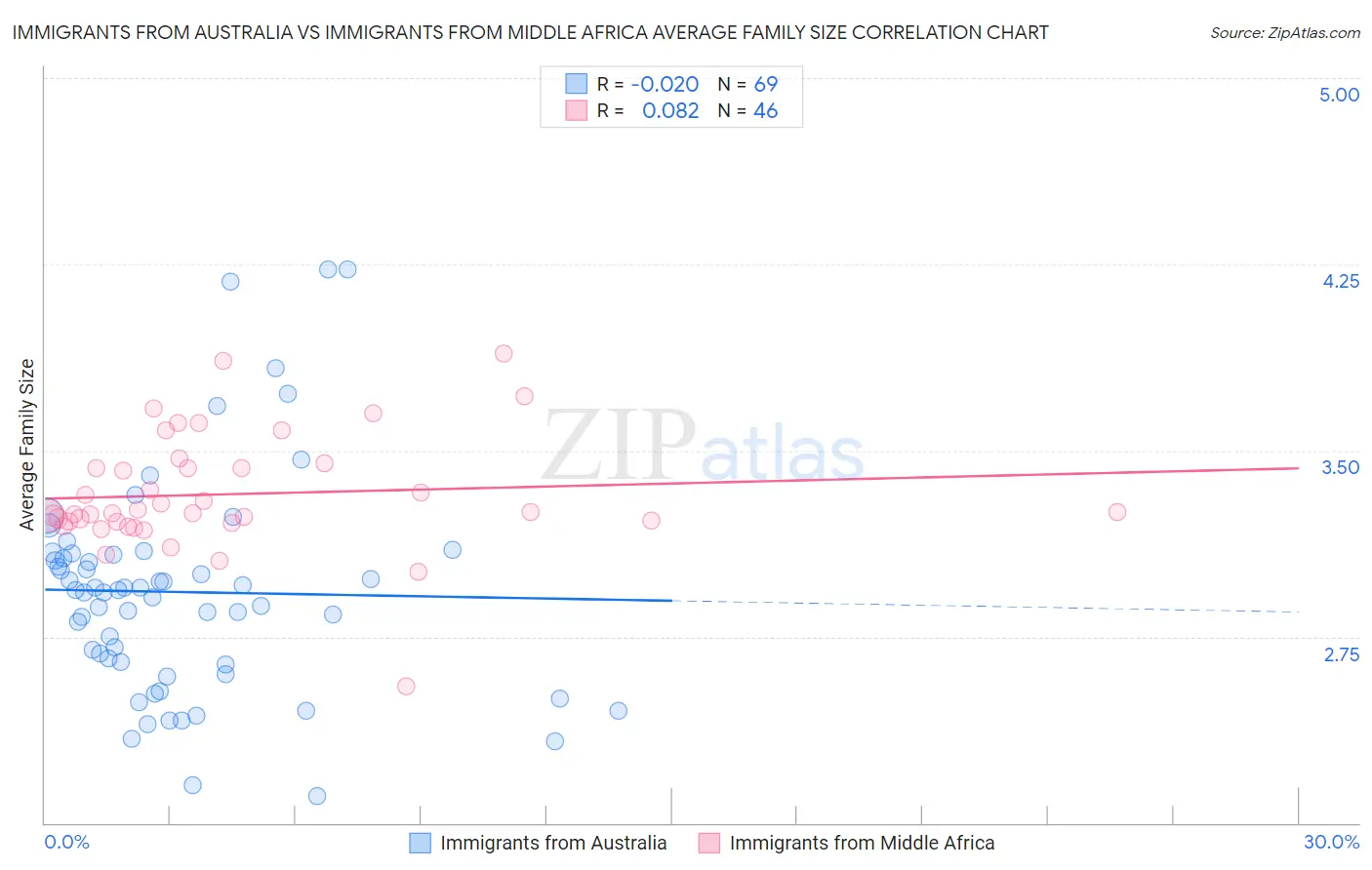 Immigrants from Australia vs Immigrants from Middle Africa Average Family Size