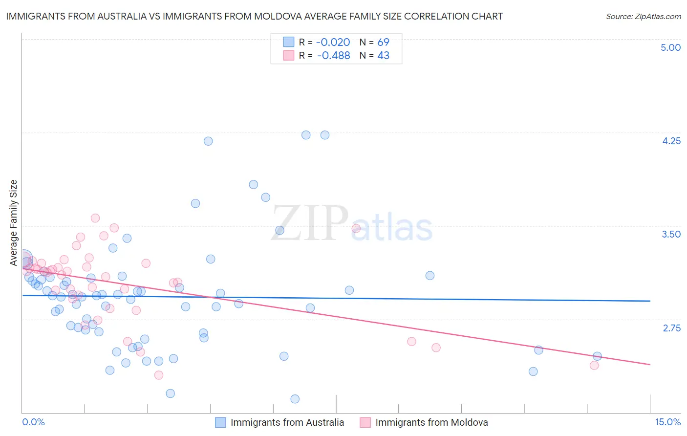 Immigrants from Australia vs Immigrants from Moldova Average Family Size