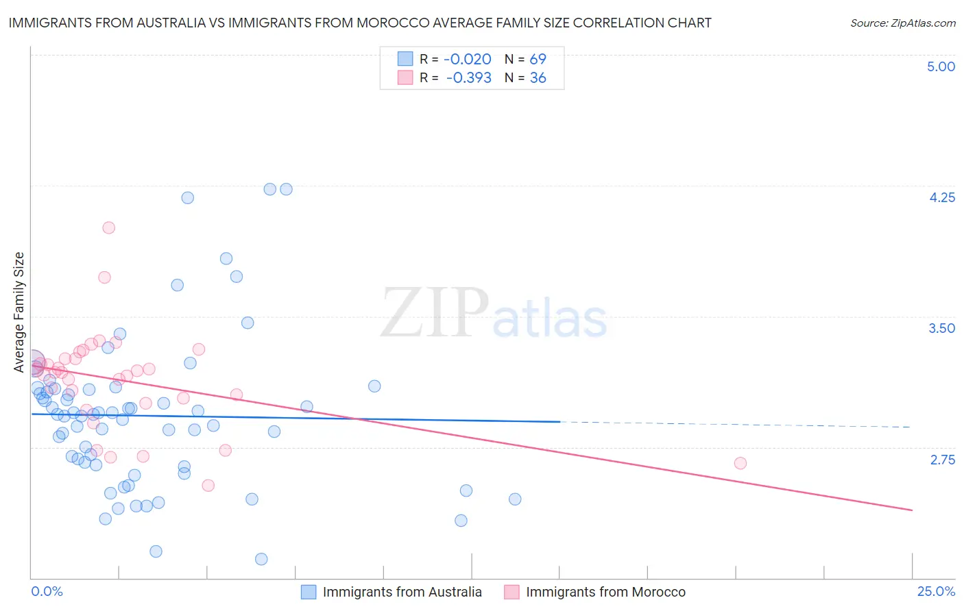 Immigrants from Australia vs Immigrants from Morocco Average Family Size