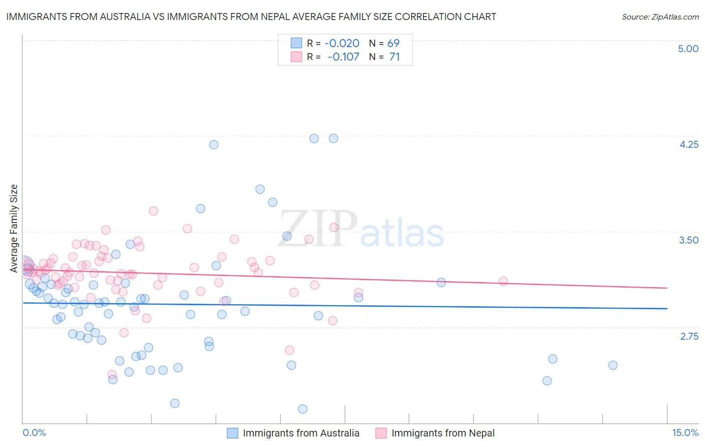 Immigrants from Australia vs Immigrants from Nepal Average Family Size