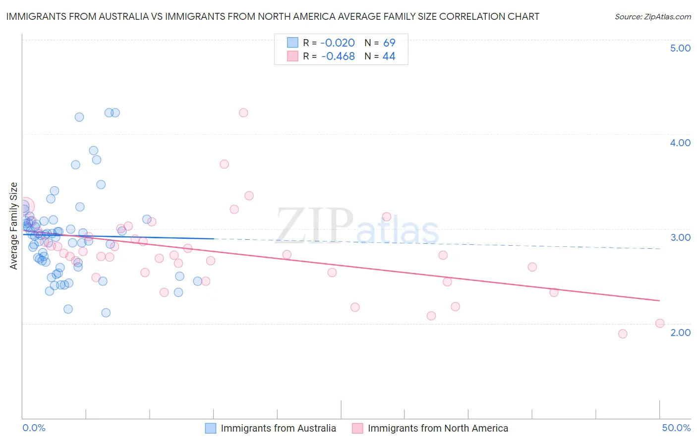 Immigrants from Australia vs Immigrants from North America Average Family Size