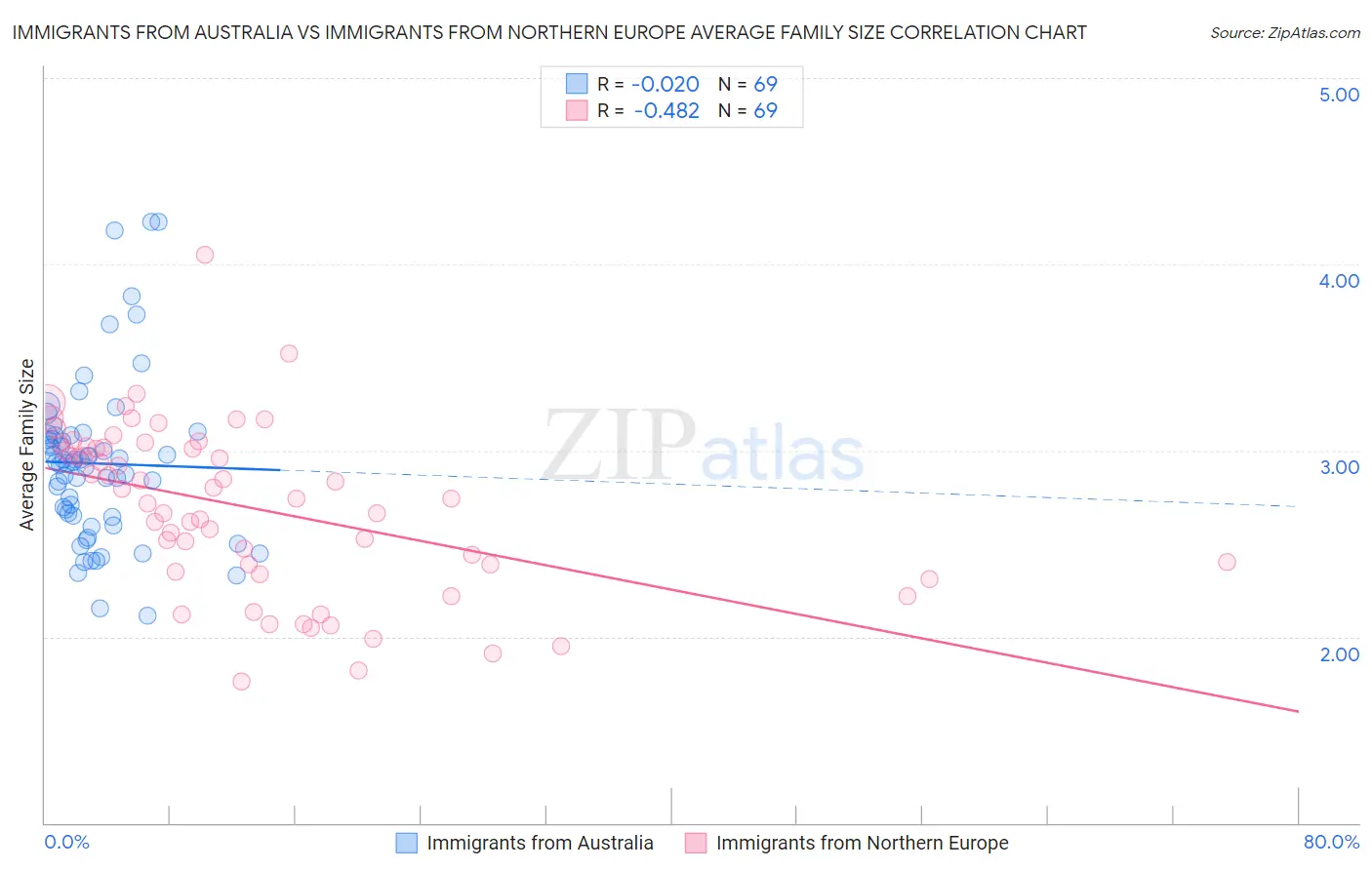 Immigrants from Australia vs Immigrants from Northern Europe Average Family Size