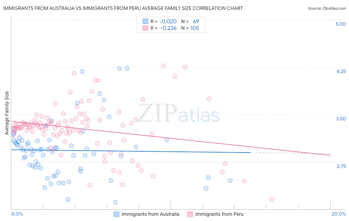 Immigrants from Australia vs Immigrants from Peru Average Family Size