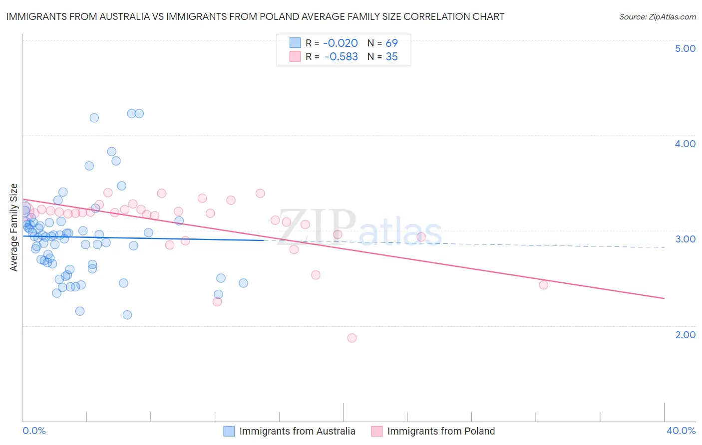 Immigrants from Australia vs Immigrants from Poland Average Family Size