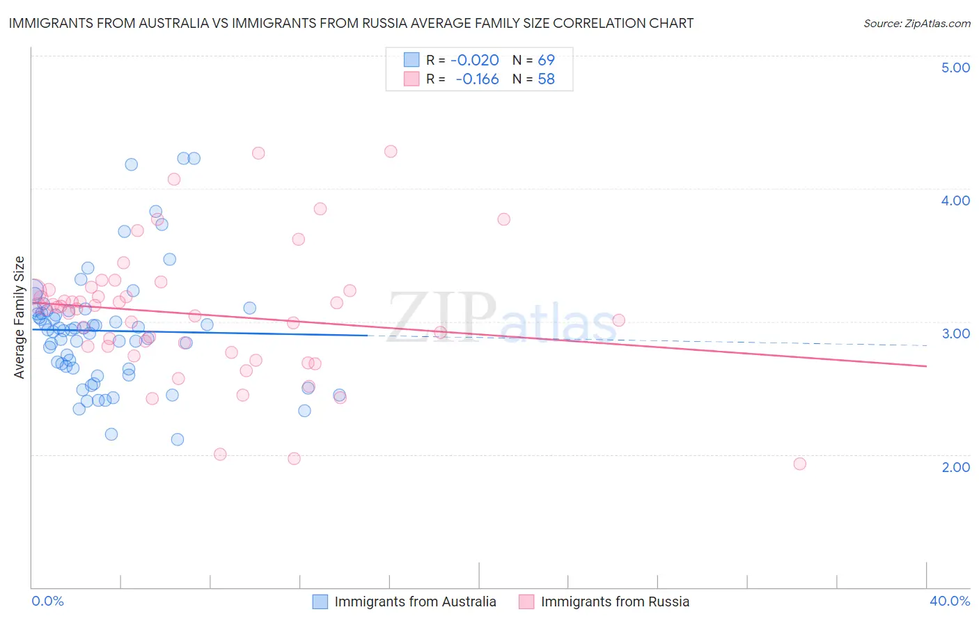 Immigrants from Australia vs Immigrants from Russia Average Family Size