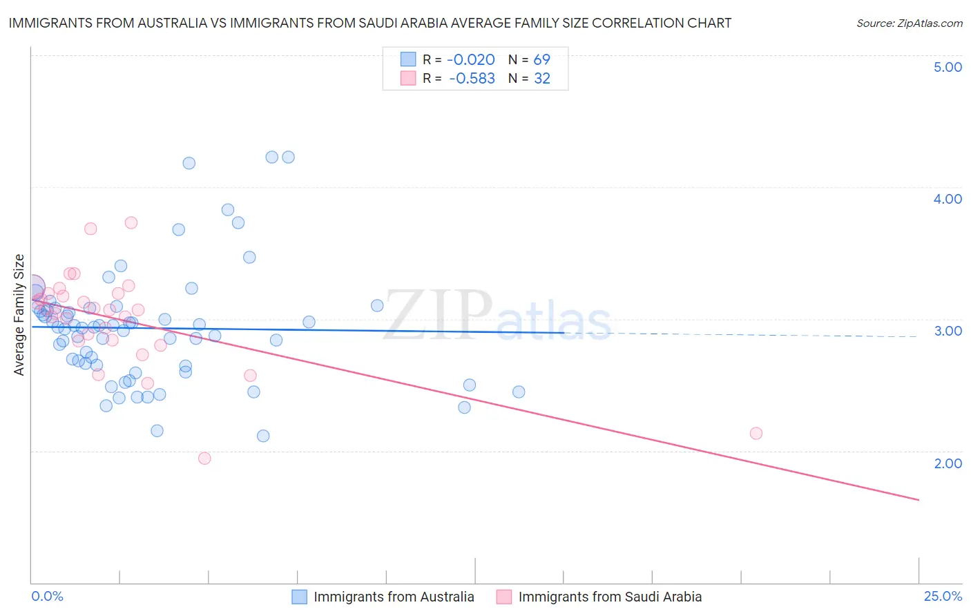 Immigrants from Australia vs Immigrants from Saudi Arabia Average Family Size