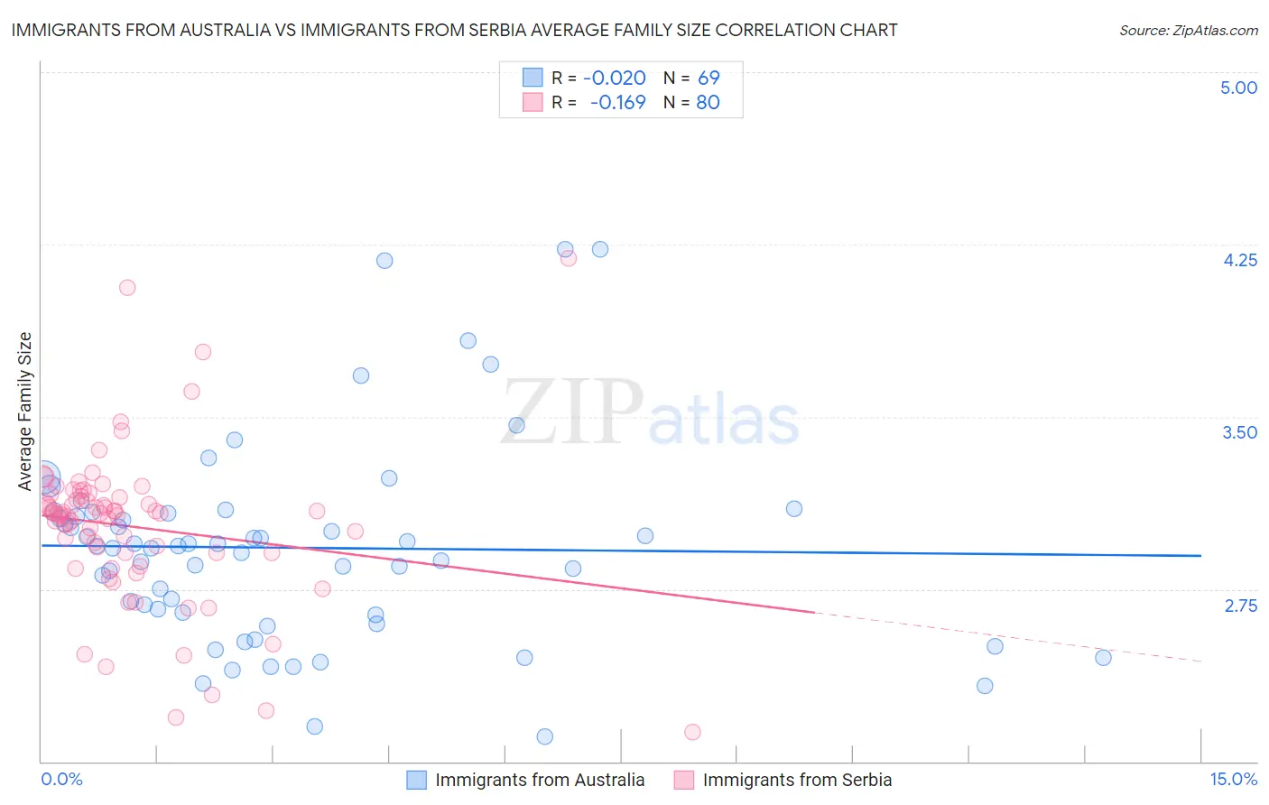 Immigrants from Australia vs Immigrants from Serbia Average Family Size