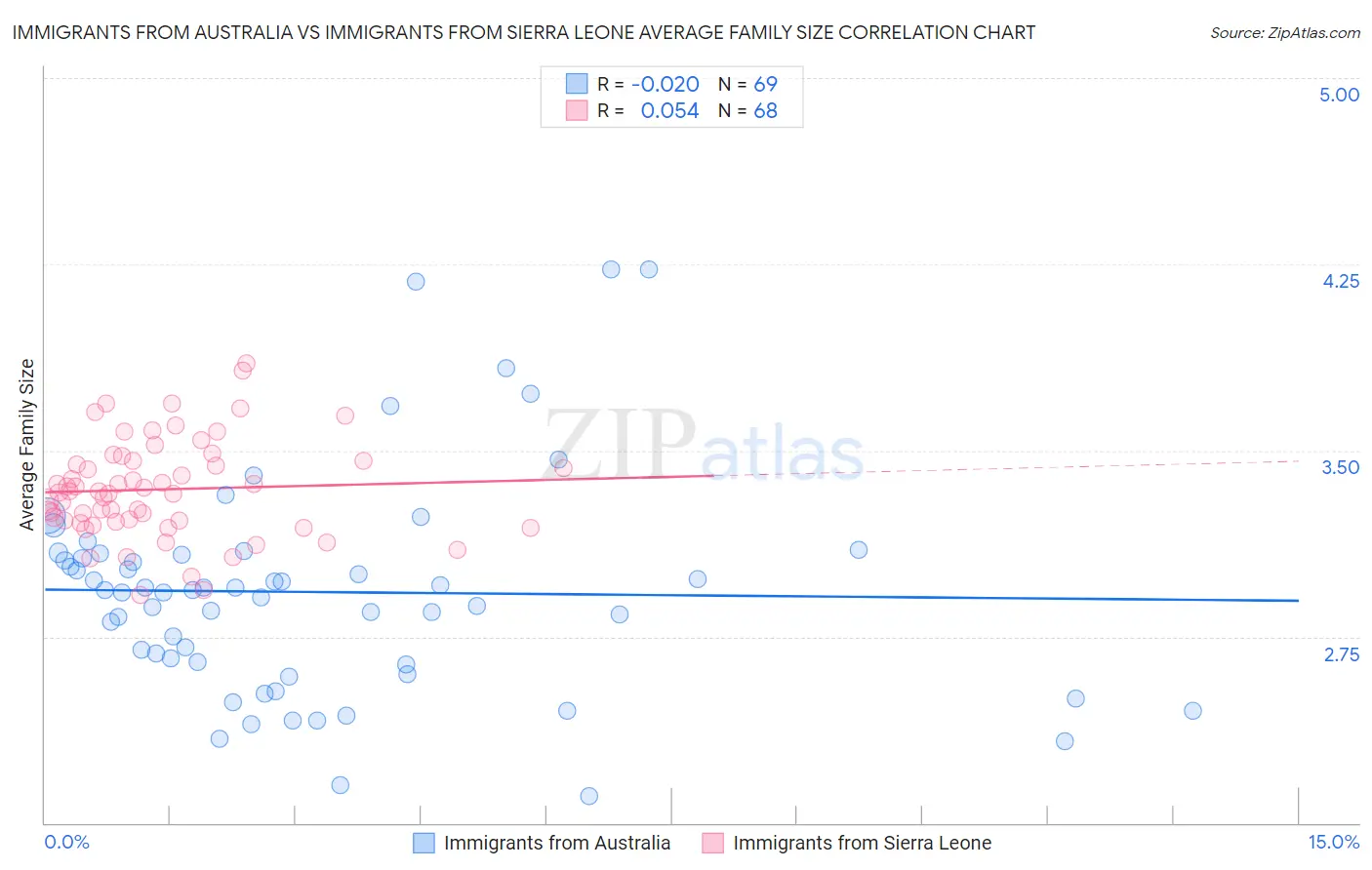 Immigrants from Australia vs Immigrants from Sierra Leone Average Family Size