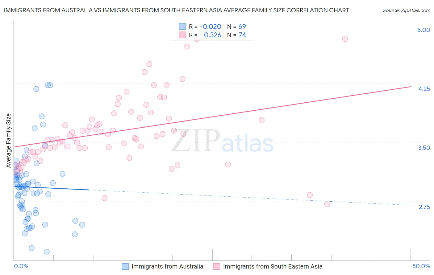 Immigrants from Australia vs Immigrants from South Eastern Asia Average Family Size