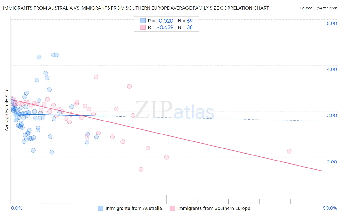 Immigrants from Australia vs Immigrants from Southern Europe Average Family Size