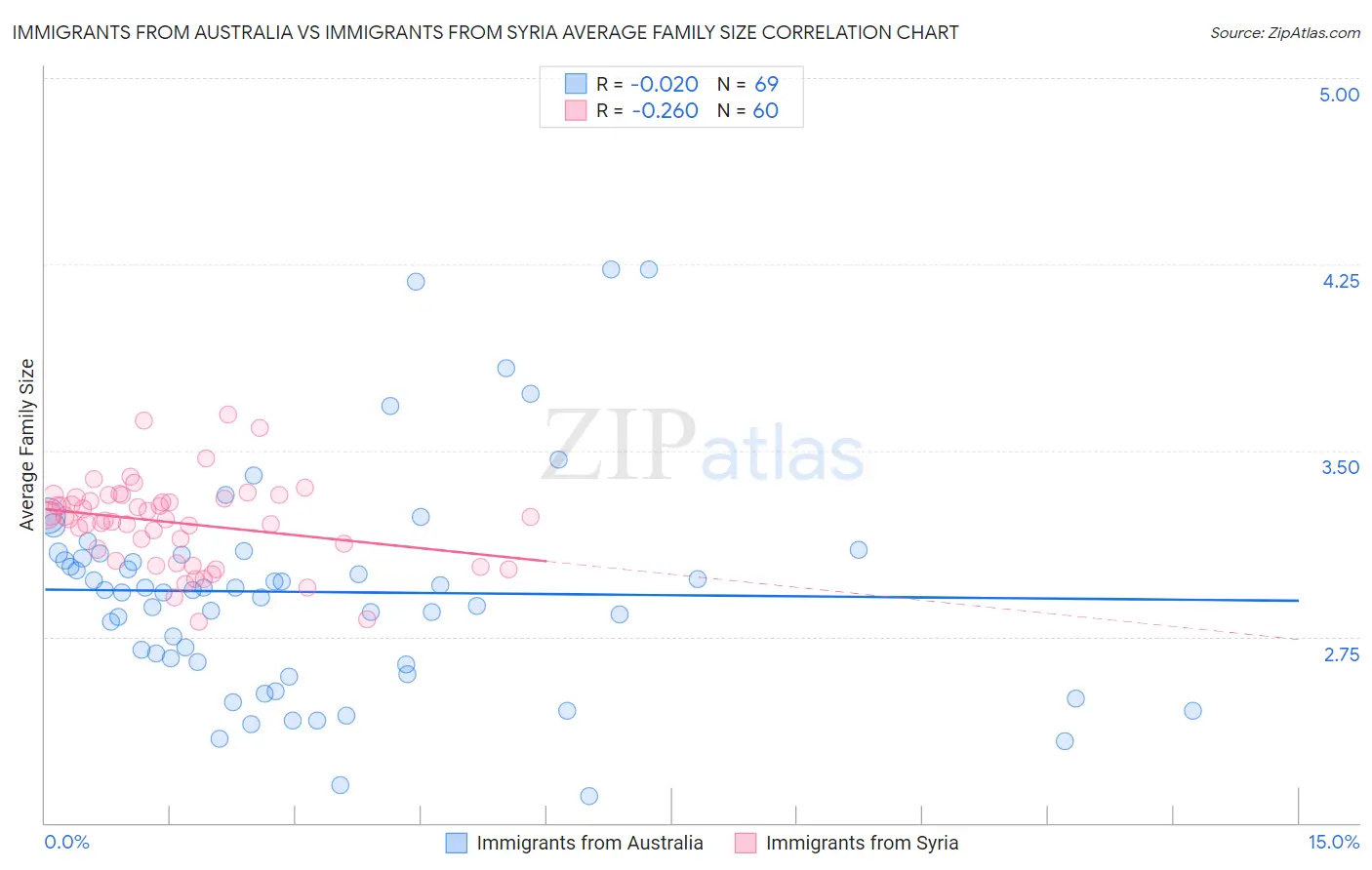 Immigrants from Australia vs Immigrants from Syria Average Family Size