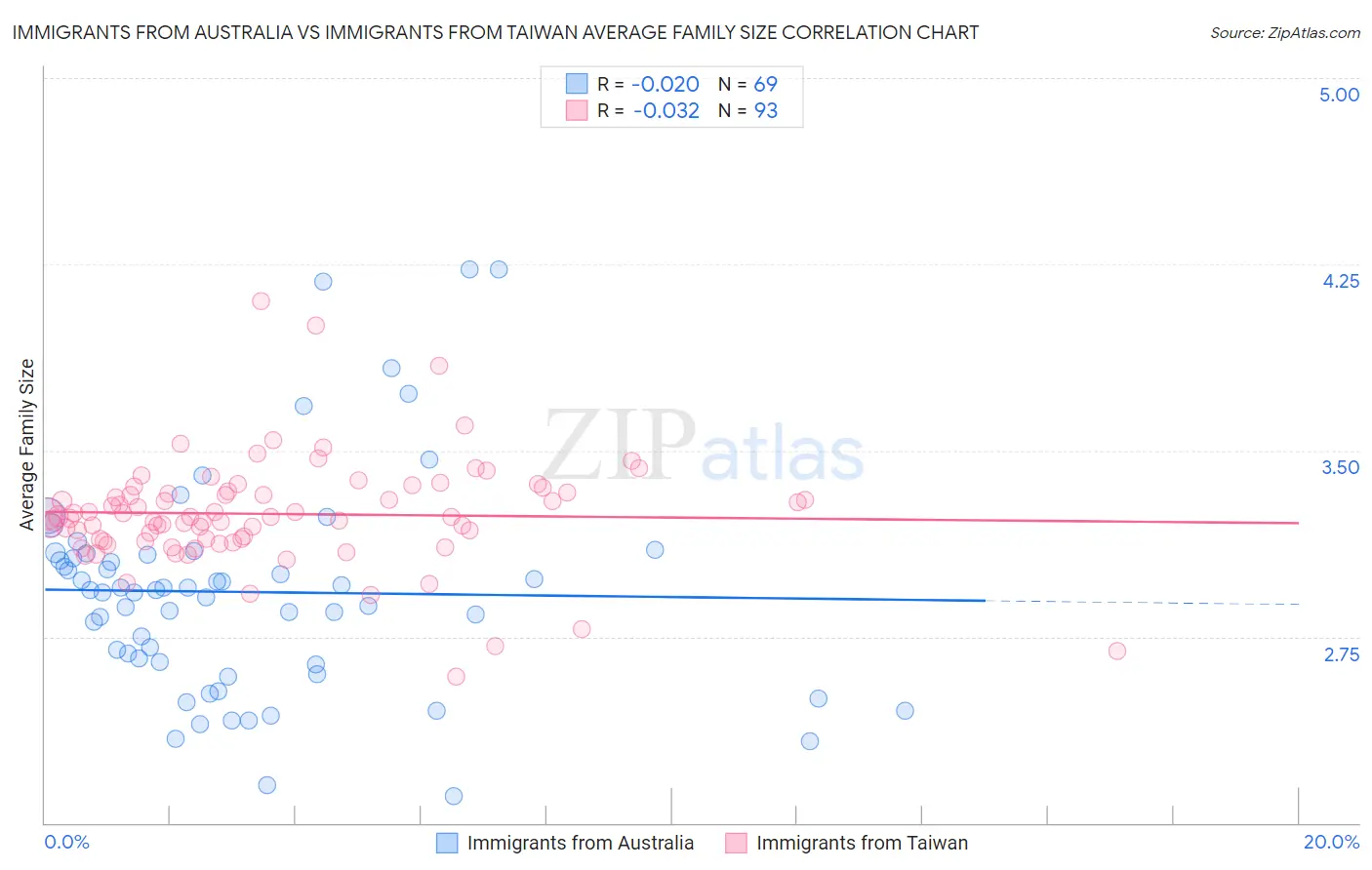 Immigrants from Australia vs Immigrants from Taiwan Average Family Size