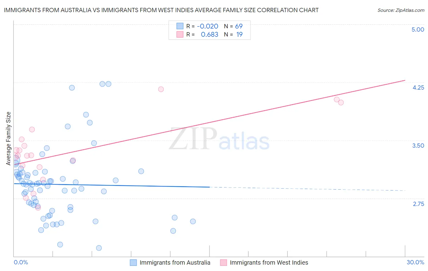 Immigrants from Australia vs Immigrants from West Indies Average Family Size