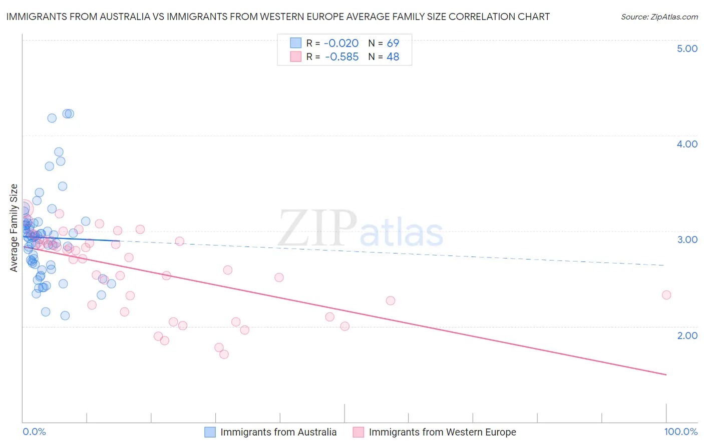 Immigrants from Australia vs Immigrants from Western Europe Average Family Size