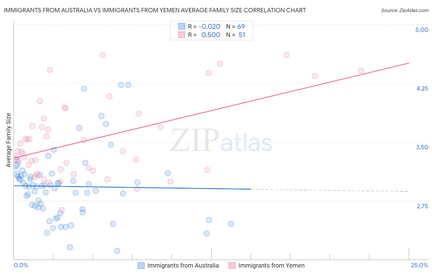 Immigrants from Australia vs Immigrants from Yemen Average Family Size