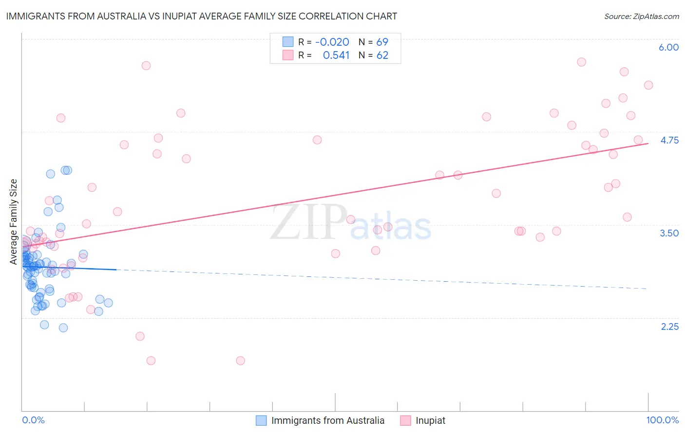 Immigrants from Australia vs Inupiat Average Family Size