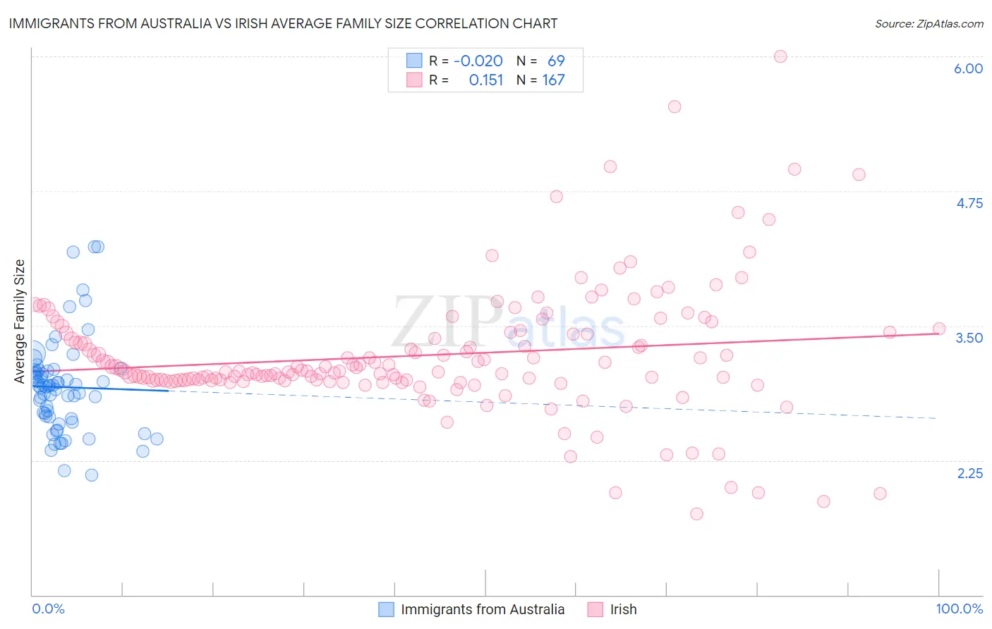 Immigrants from Australia vs Irish Average Family Size