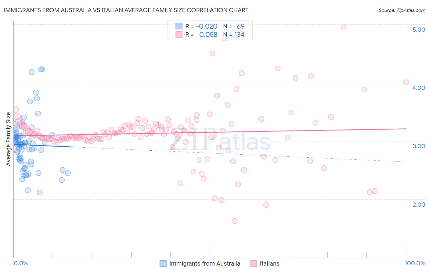 Immigrants from Australia vs Italian Average Family Size