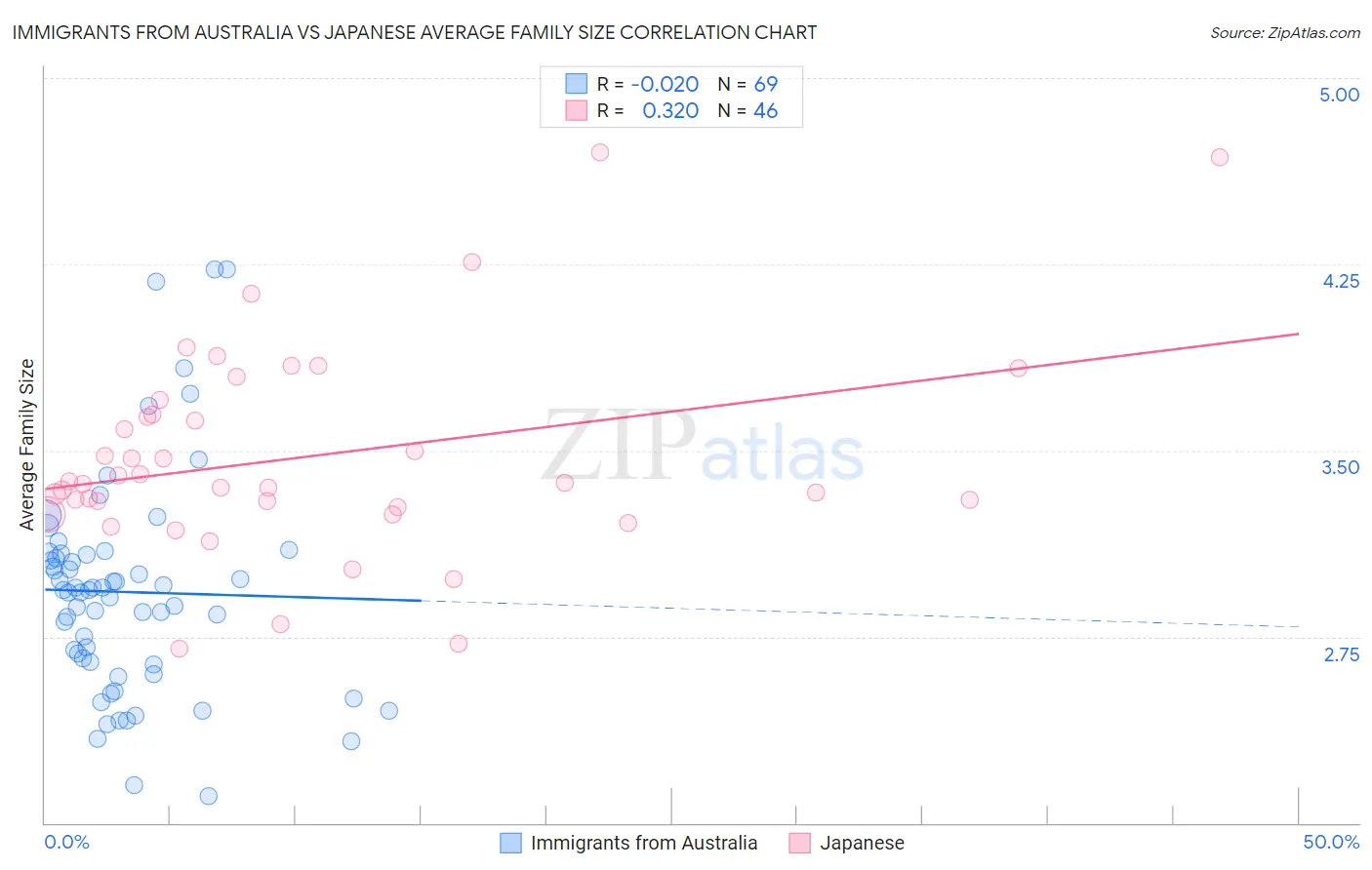 Immigrants from Australia vs Japanese Average Family Size