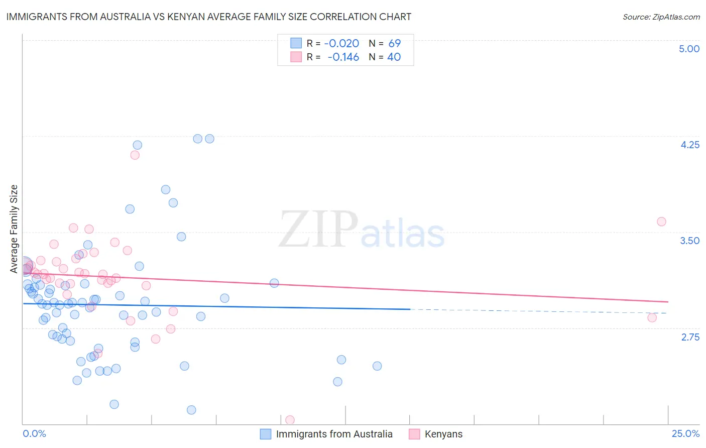 Immigrants from Australia vs Kenyan Average Family Size