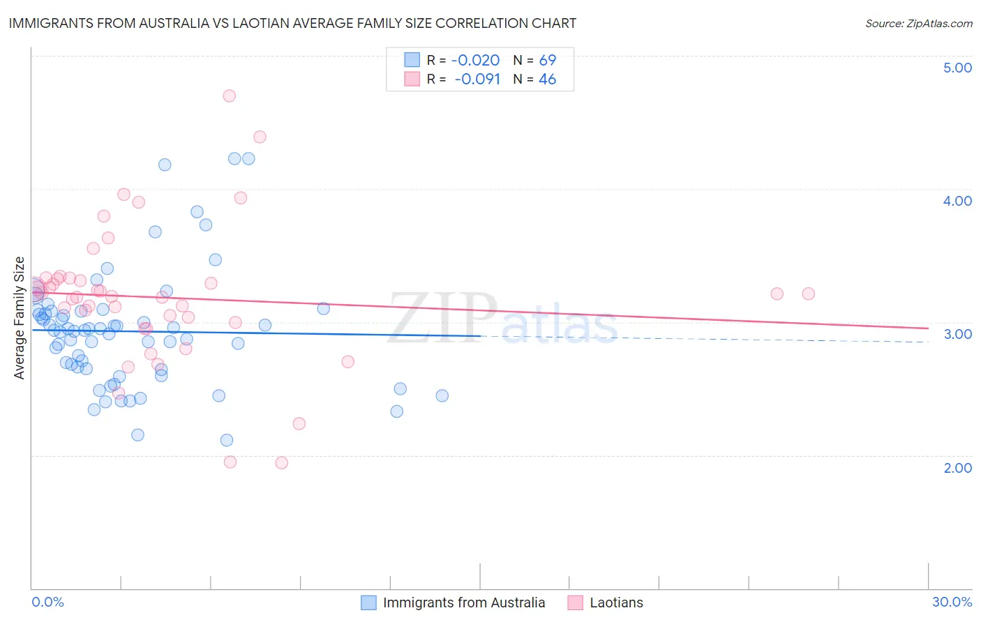 Immigrants from Australia vs Laotian Average Family Size