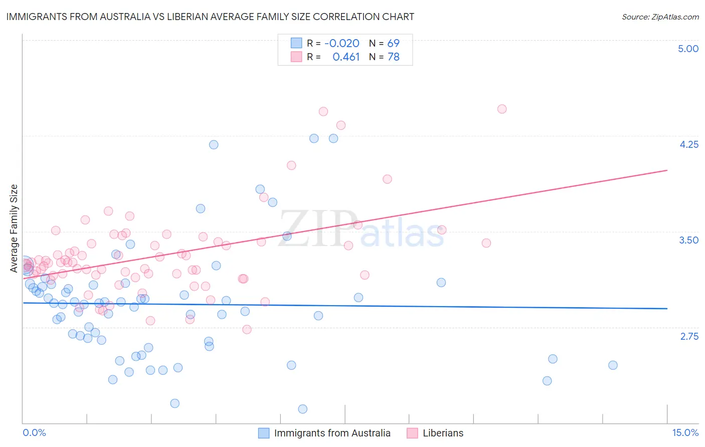 Immigrants from Australia vs Liberian Average Family Size