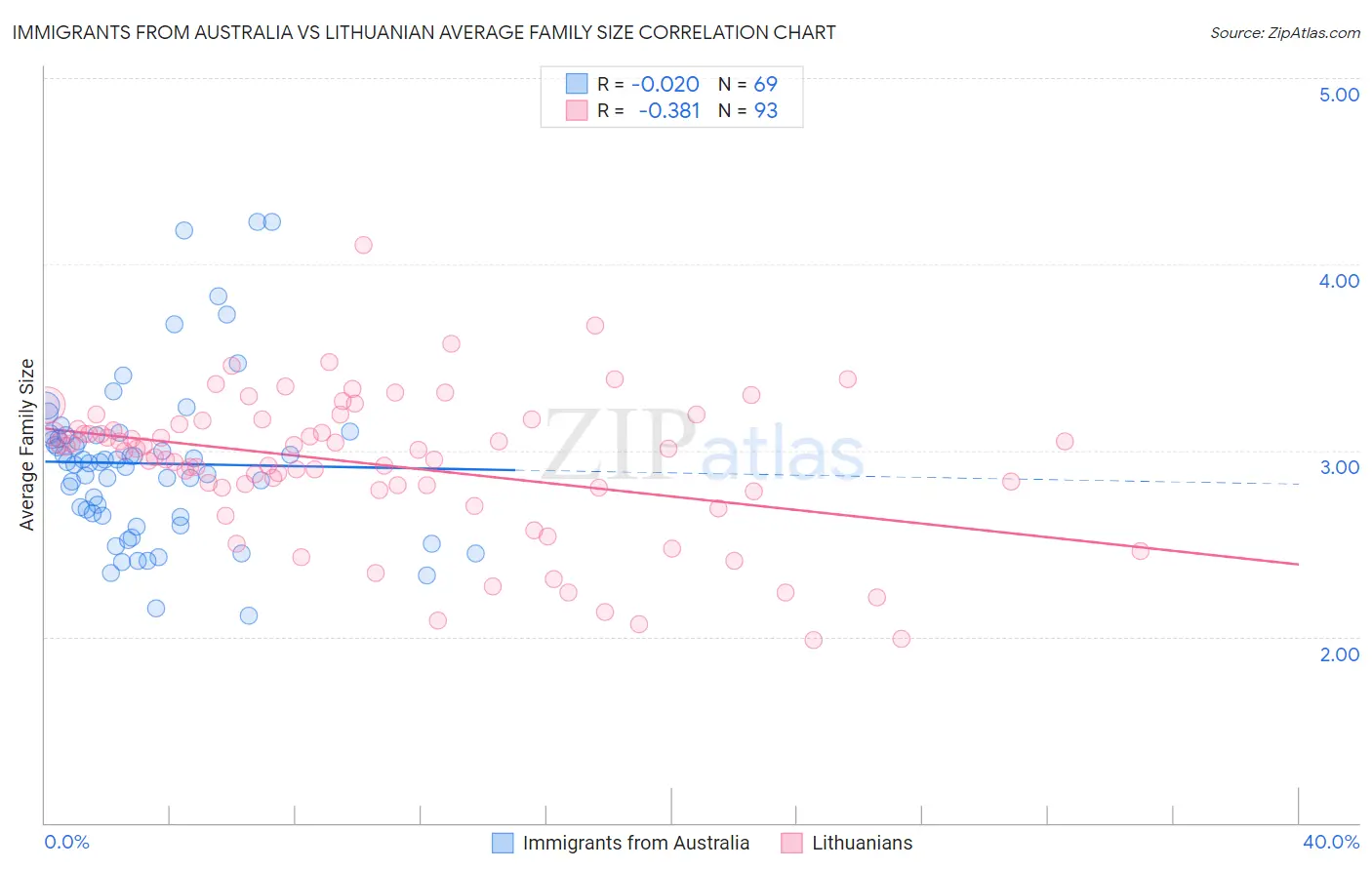 Immigrants from Australia vs Lithuanian Average Family Size