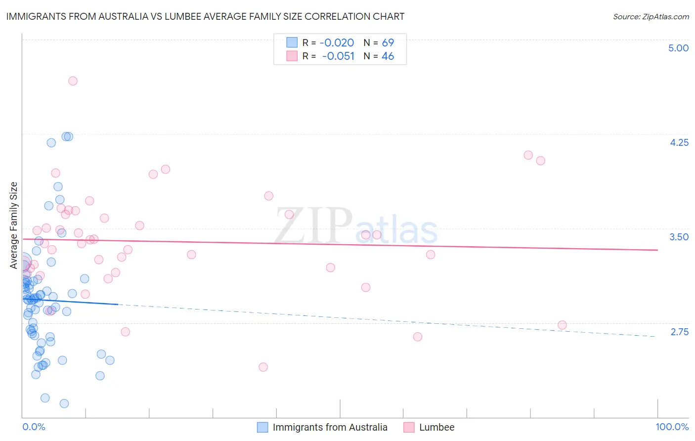 Immigrants from Australia vs Lumbee Average Family Size